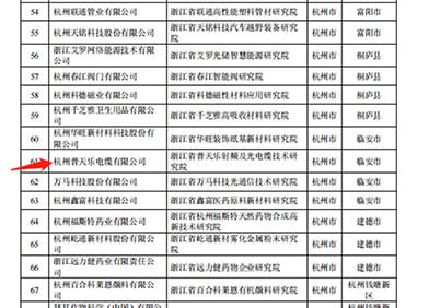 Putianle Cable fue reconocido como Instituto de Investigación Provincial de Zhejiang